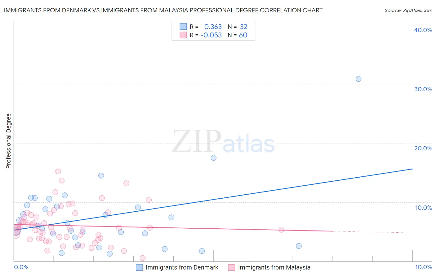 Immigrants from Denmark vs Immigrants from Malaysia Professional Degree