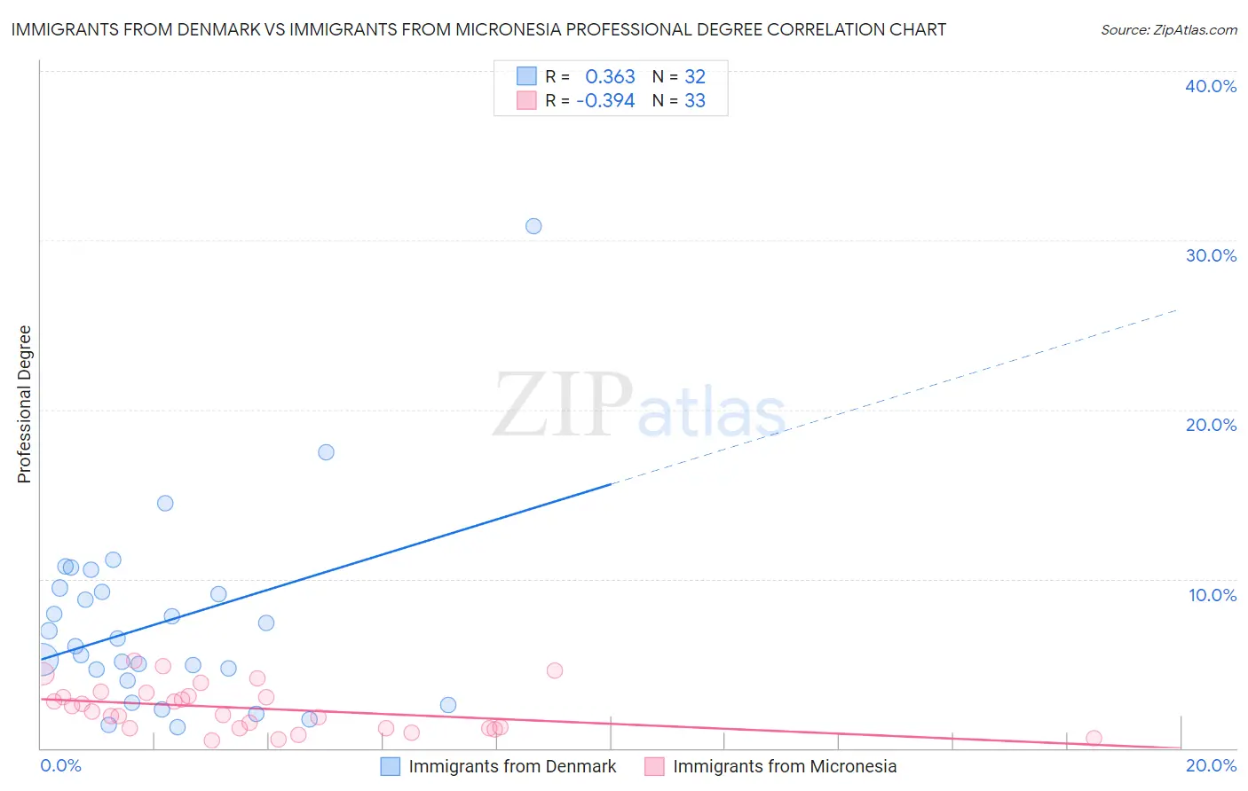 Immigrants from Denmark vs Immigrants from Micronesia Professional Degree
