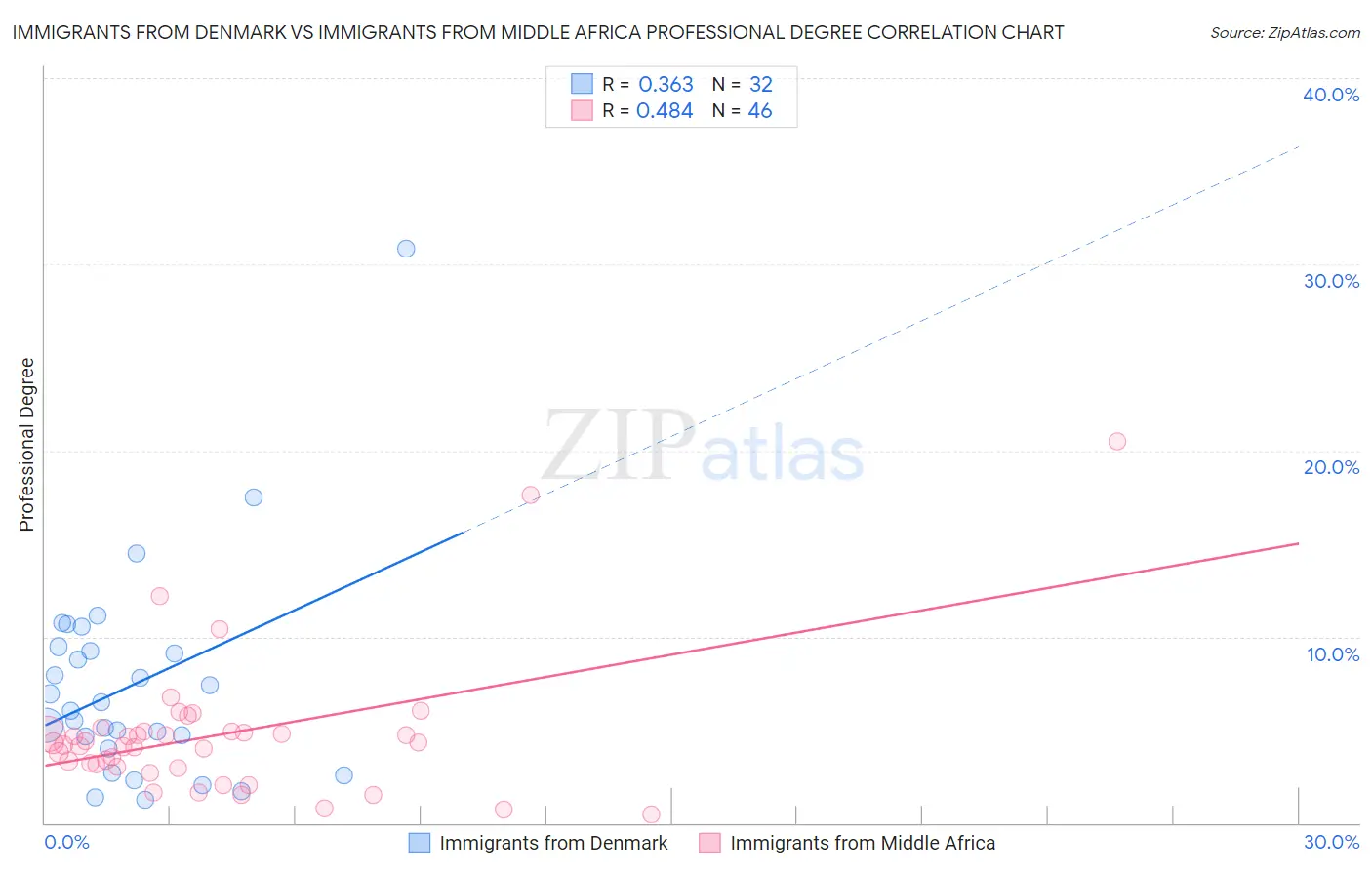 Immigrants from Denmark vs Immigrants from Middle Africa Professional Degree