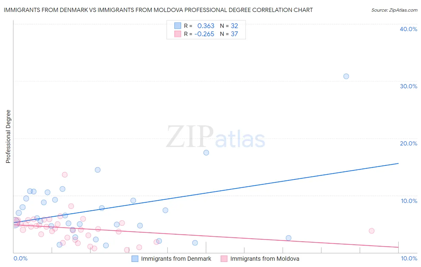 Immigrants from Denmark vs Immigrants from Moldova Professional Degree
