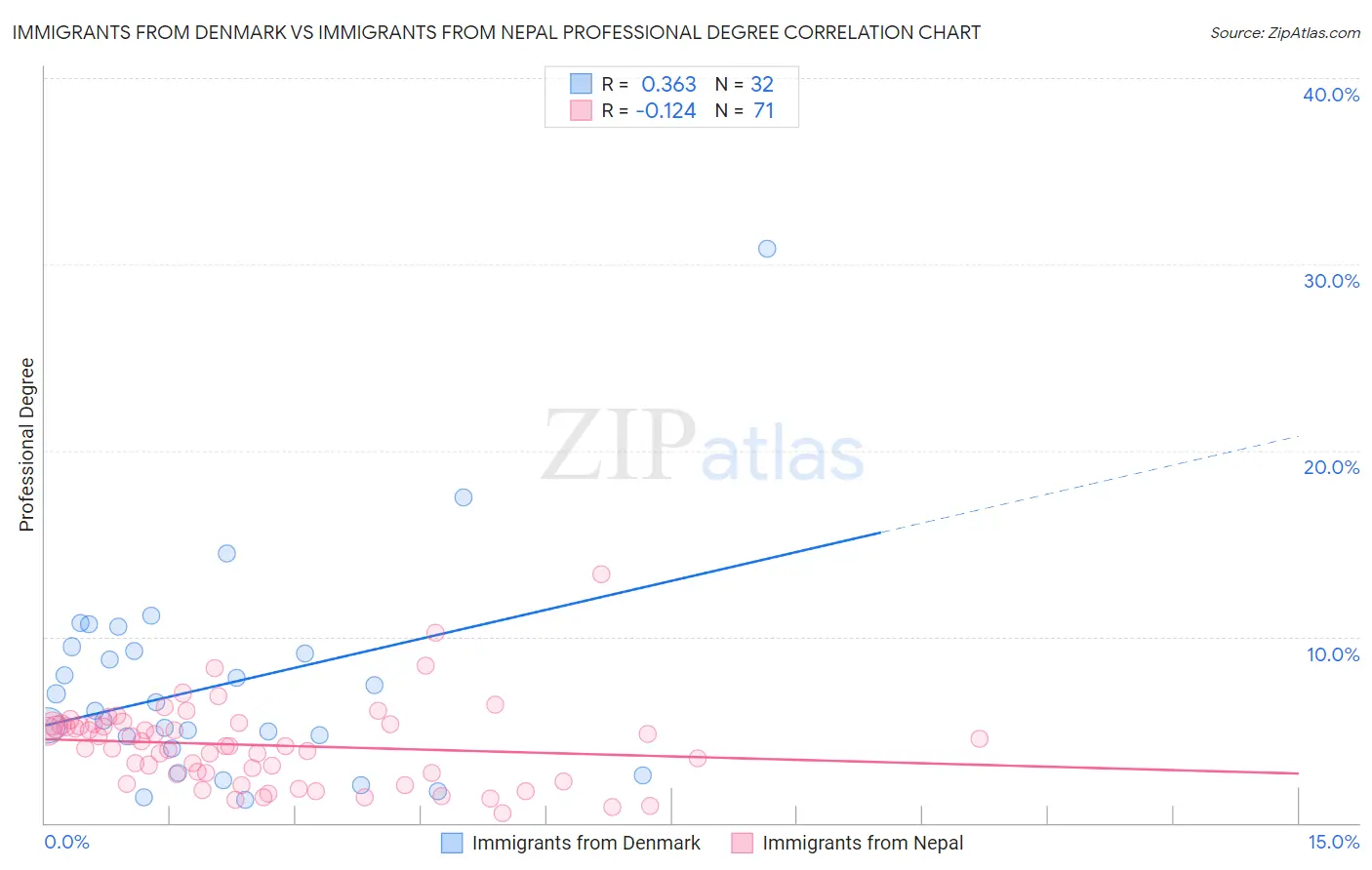 Immigrants from Denmark vs Immigrants from Nepal Professional Degree