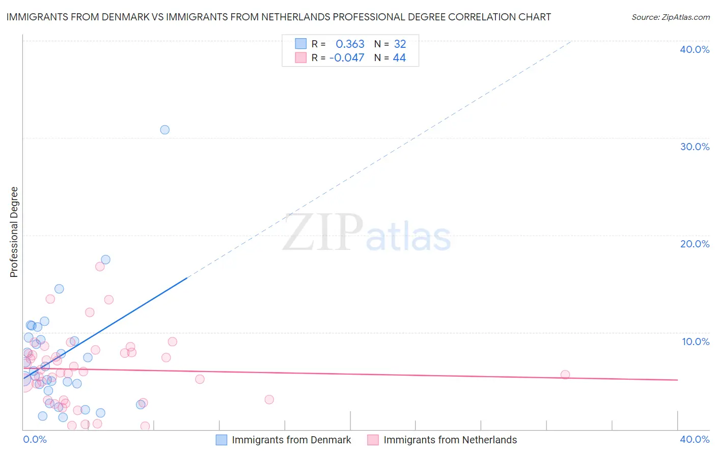 Immigrants from Denmark vs Immigrants from Netherlands Professional Degree
