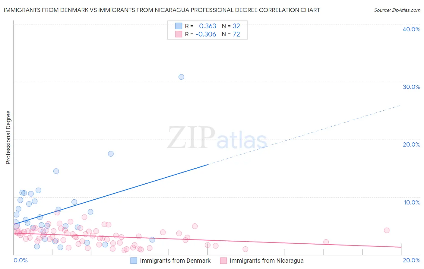 Immigrants from Denmark vs Immigrants from Nicaragua Professional Degree