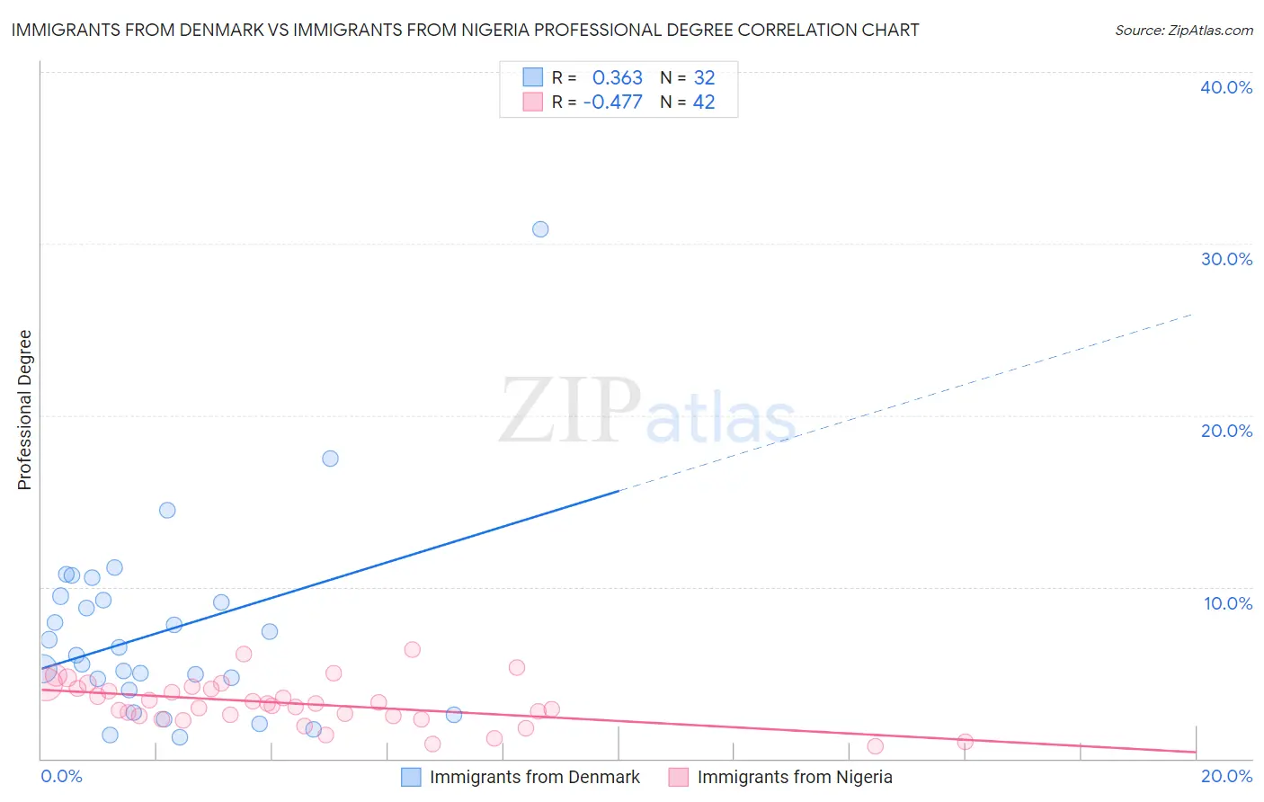 Immigrants from Denmark vs Immigrants from Nigeria Professional Degree