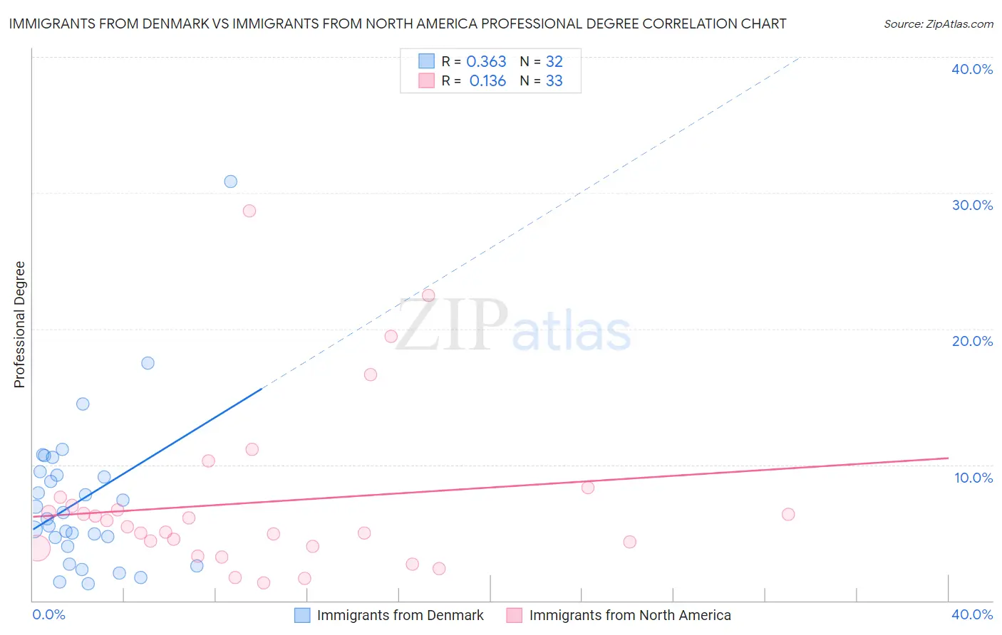 Immigrants from Denmark vs Immigrants from North America Professional Degree
