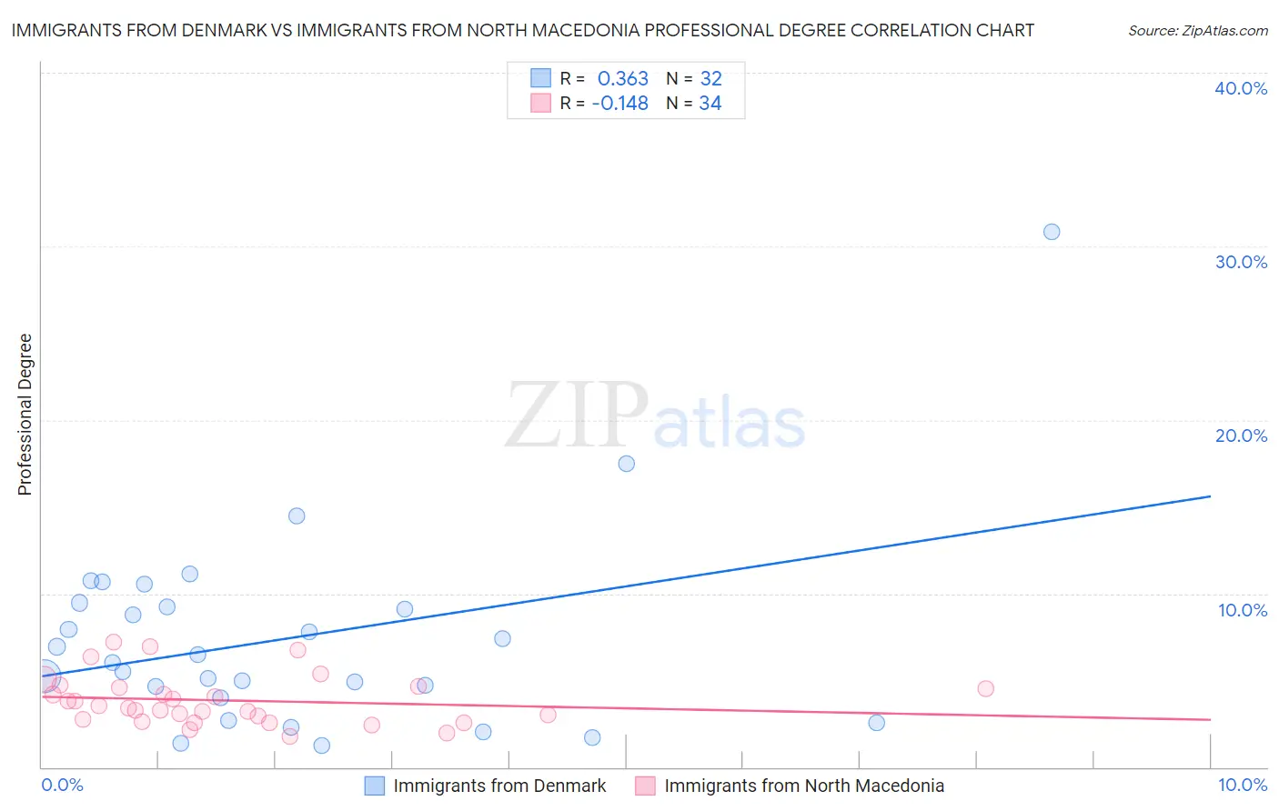 Immigrants from Denmark vs Immigrants from North Macedonia Professional Degree