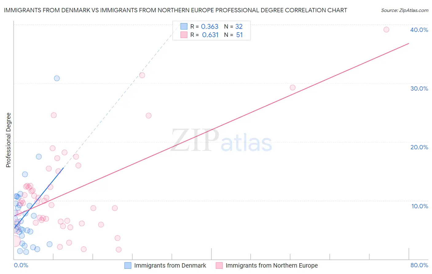Immigrants from Denmark vs Immigrants from Northern Europe Professional Degree