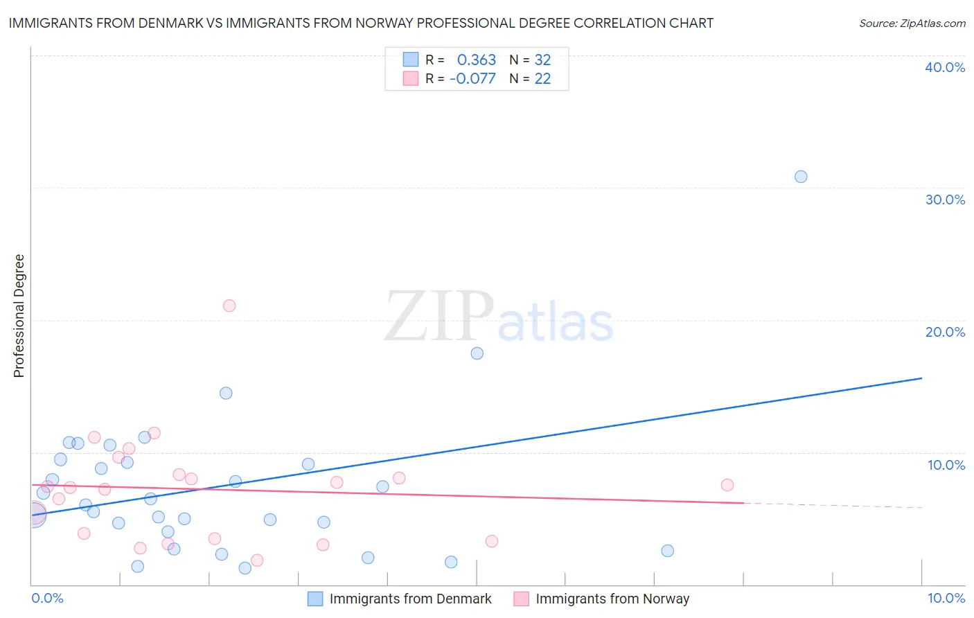 Immigrants from Denmark vs Immigrants from Norway Professional Degree