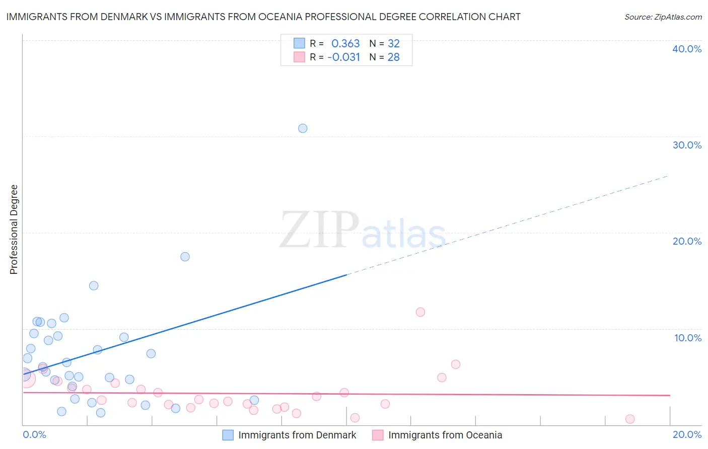 Immigrants from Denmark vs Immigrants from Oceania Professional Degree