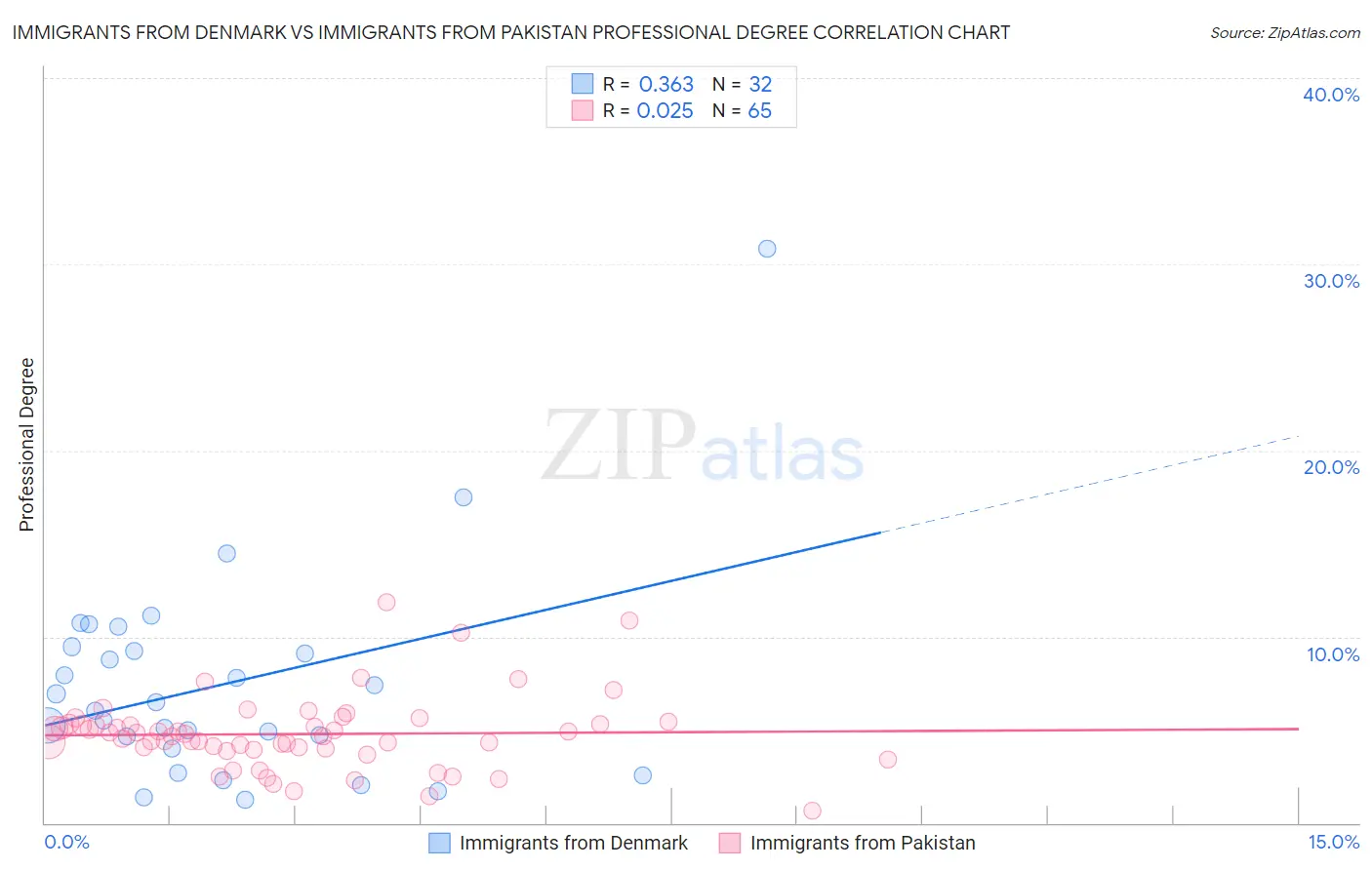 Immigrants from Denmark vs Immigrants from Pakistan Professional Degree