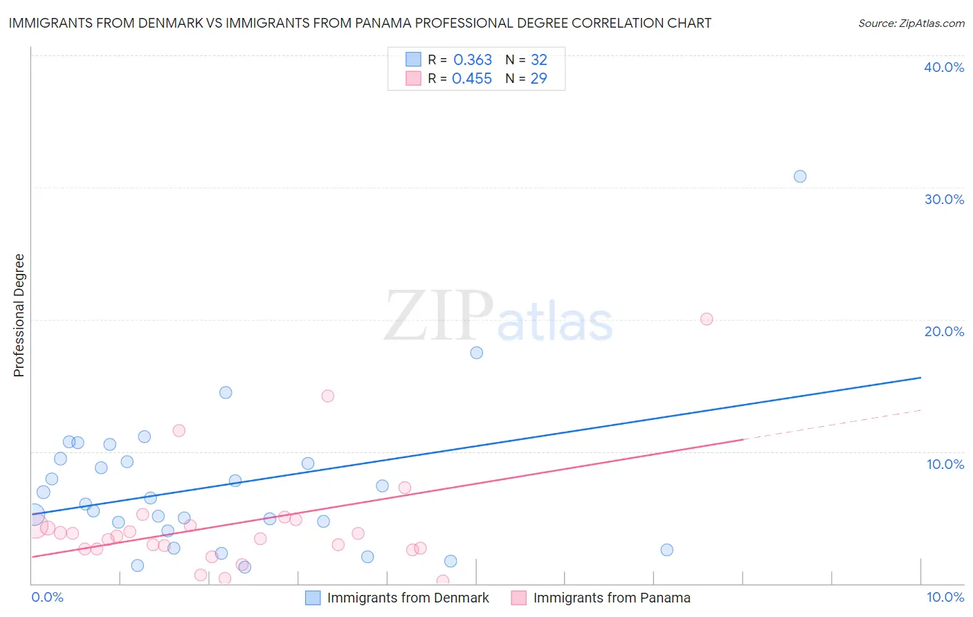 Immigrants from Denmark vs Immigrants from Panama Professional Degree