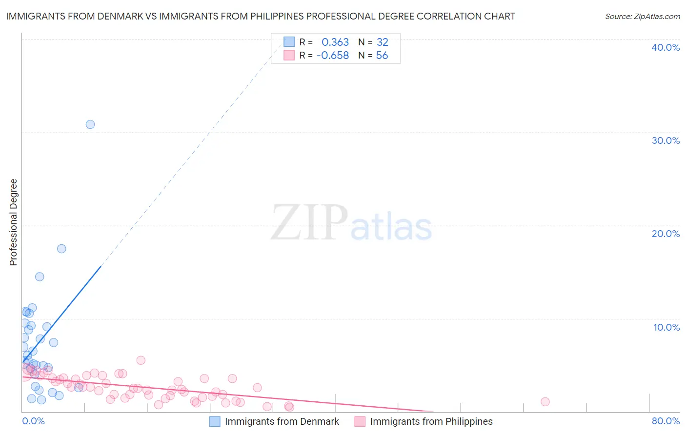 Immigrants from Denmark vs Immigrants from Philippines Professional Degree