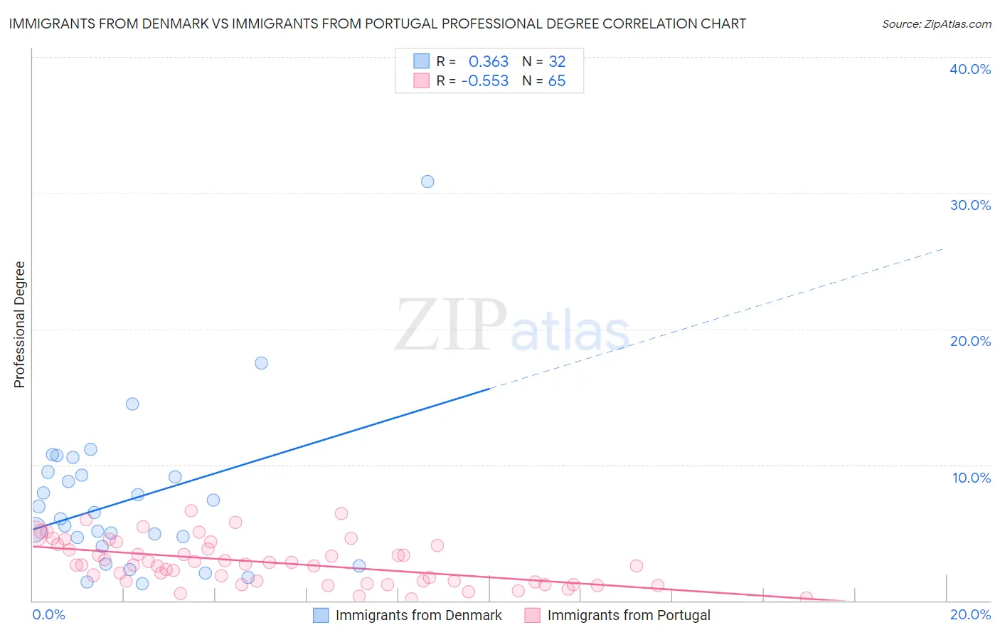 Immigrants from Denmark vs Immigrants from Portugal Professional Degree
