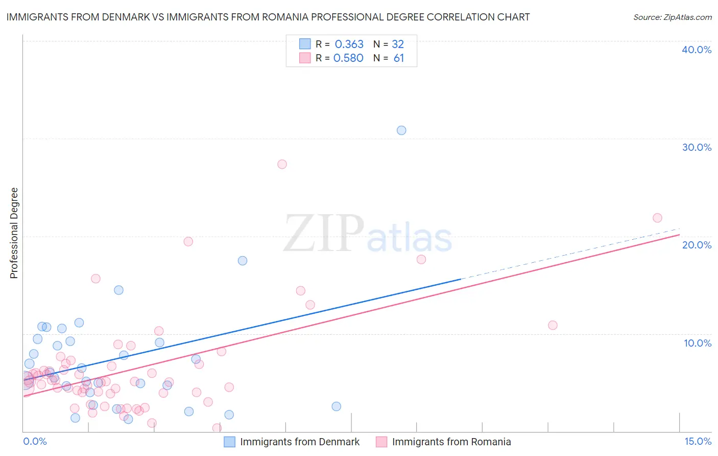Immigrants from Denmark vs Immigrants from Romania Professional Degree