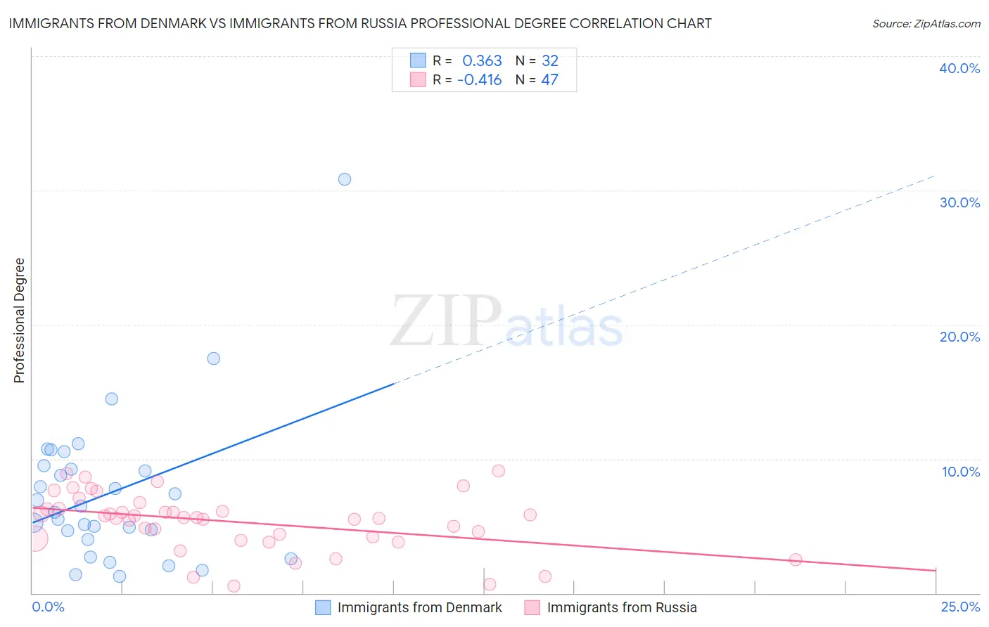 Immigrants from Denmark vs Immigrants from Russia Professional Degree