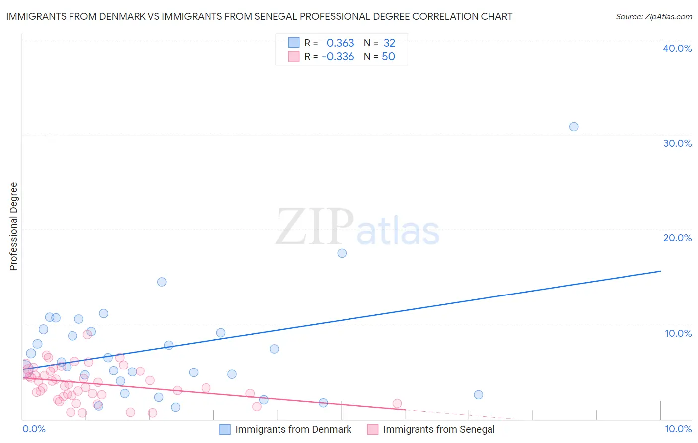 Immigrants from Denmark vs Immigrants from Senegal Professional Degree
