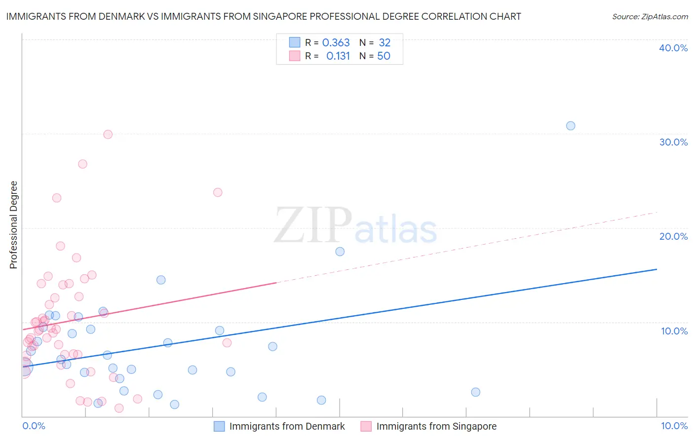 Immigrants from Denmark vs Immigrants from Singapore Professional Degree