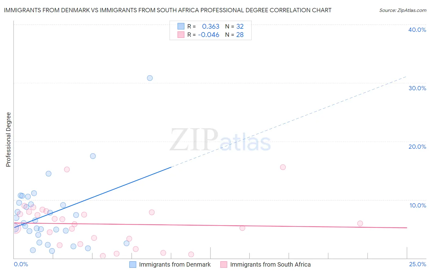 Immigrants from Denmark vs Immigrants from South Africa Professional Degree