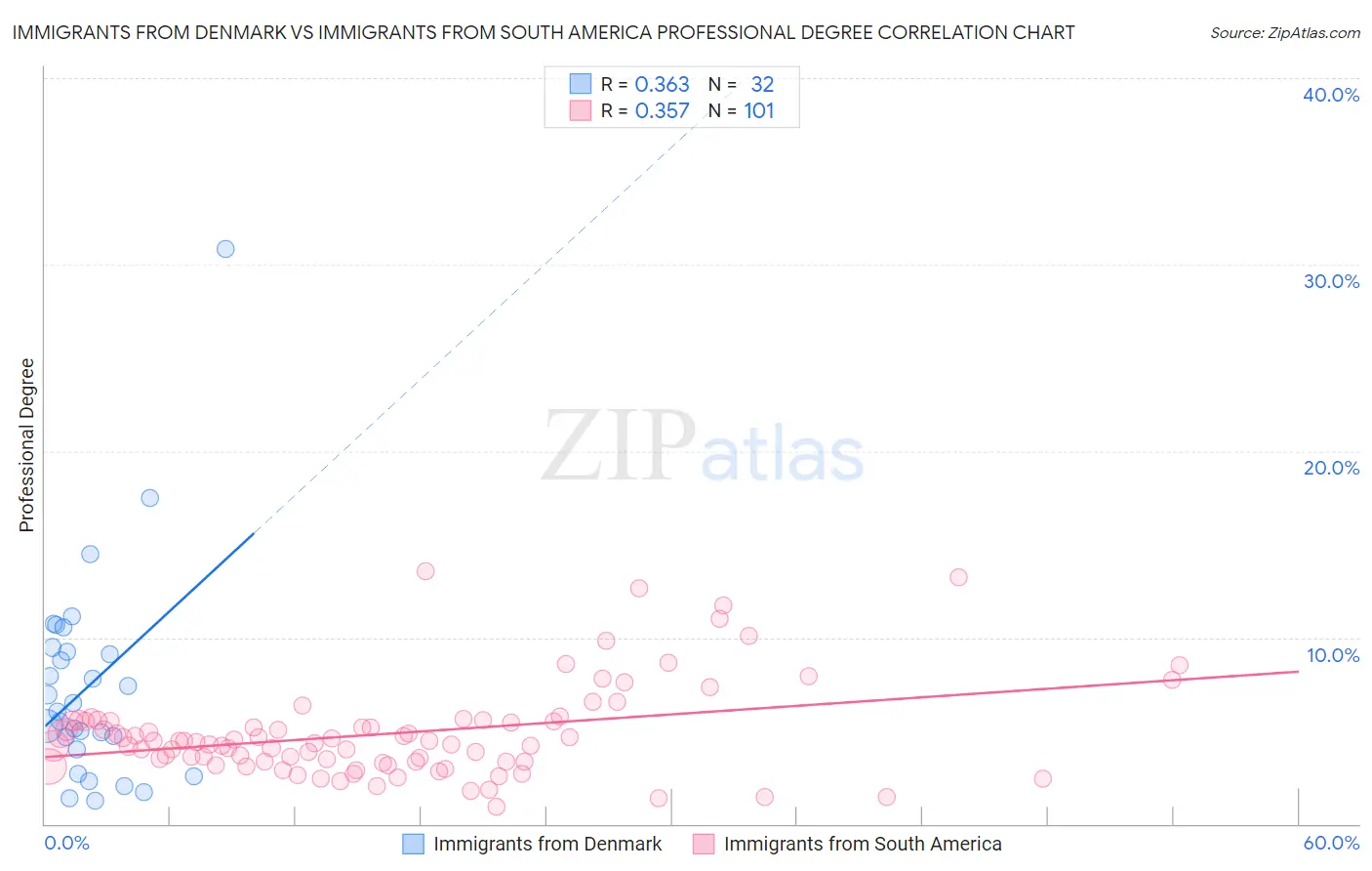 Immigrants from Denmark vs Immigrants from South America Professional Degree