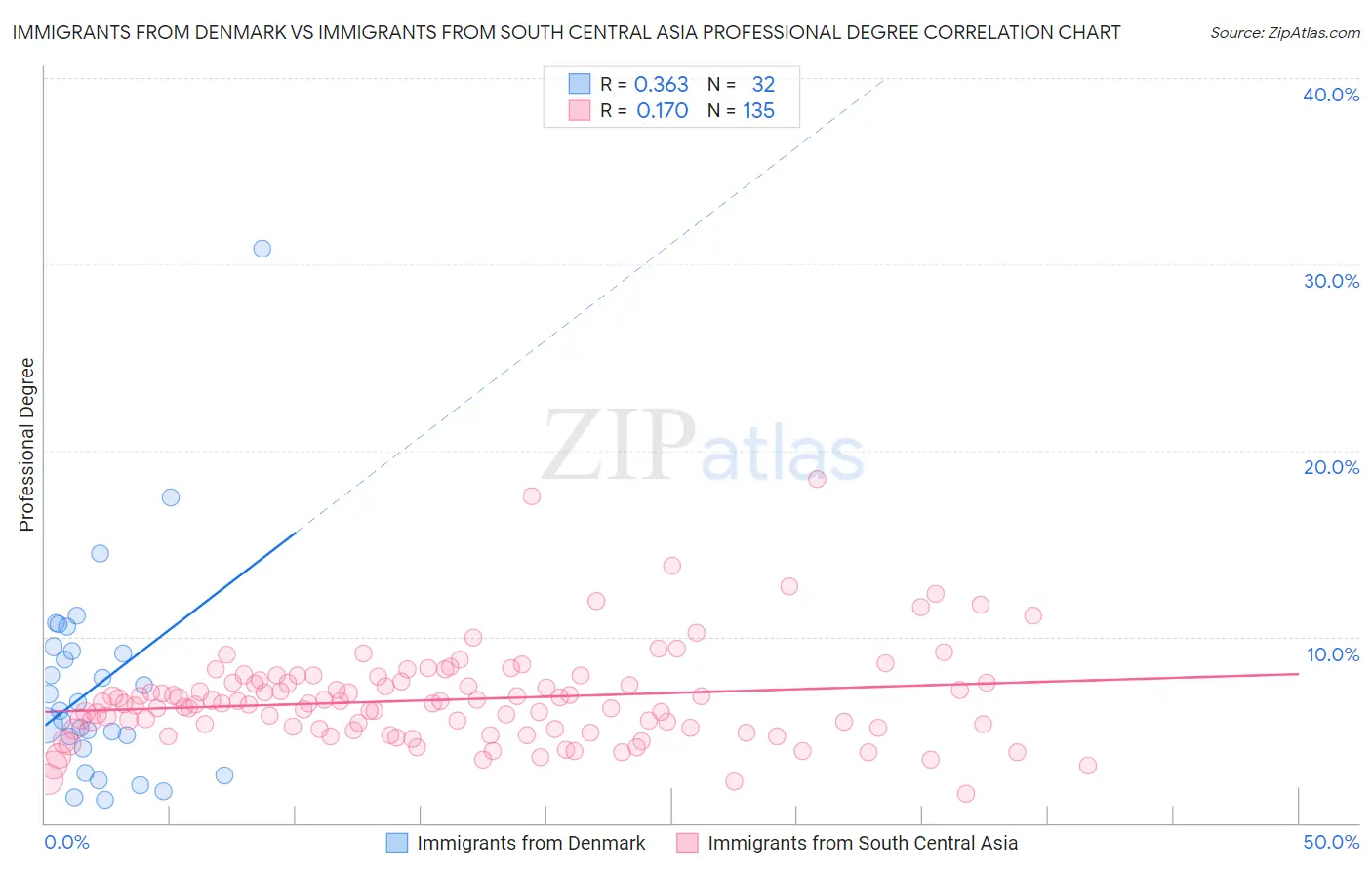 Immigrants from Denmark vs Immigrants from South Central Asia Professional Degree