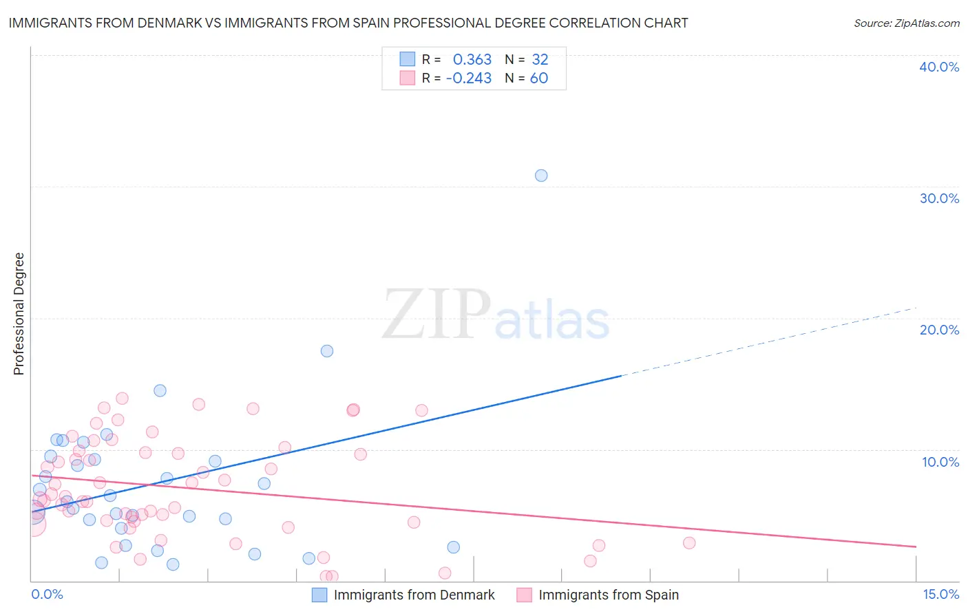 Immigrants from Denmark vs Immigrants from Spain Professional Degree