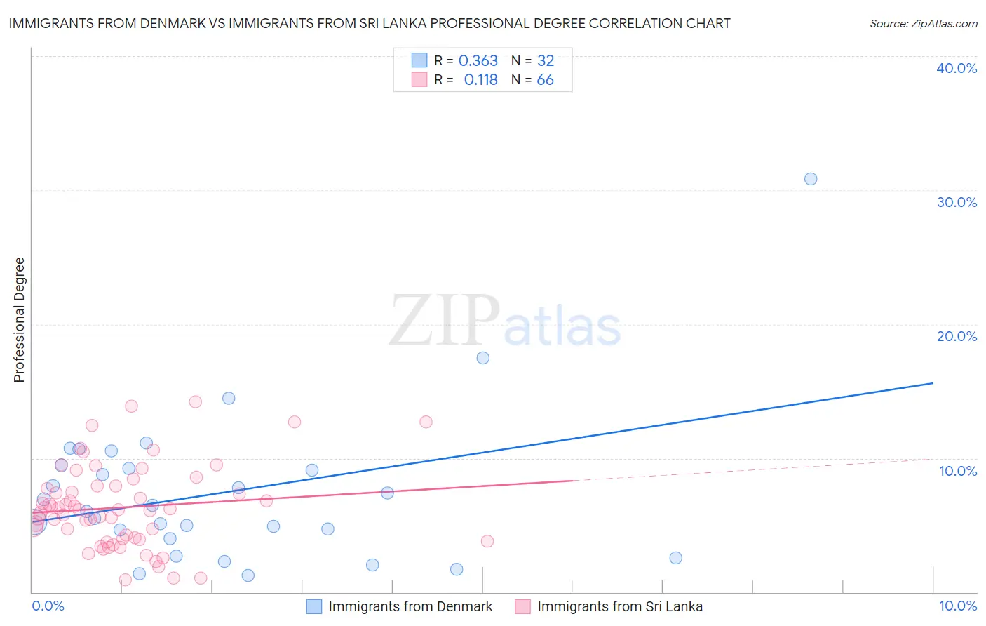 Immigrants from Denmark vs Immigrants from Sri Lanka Professional Degree