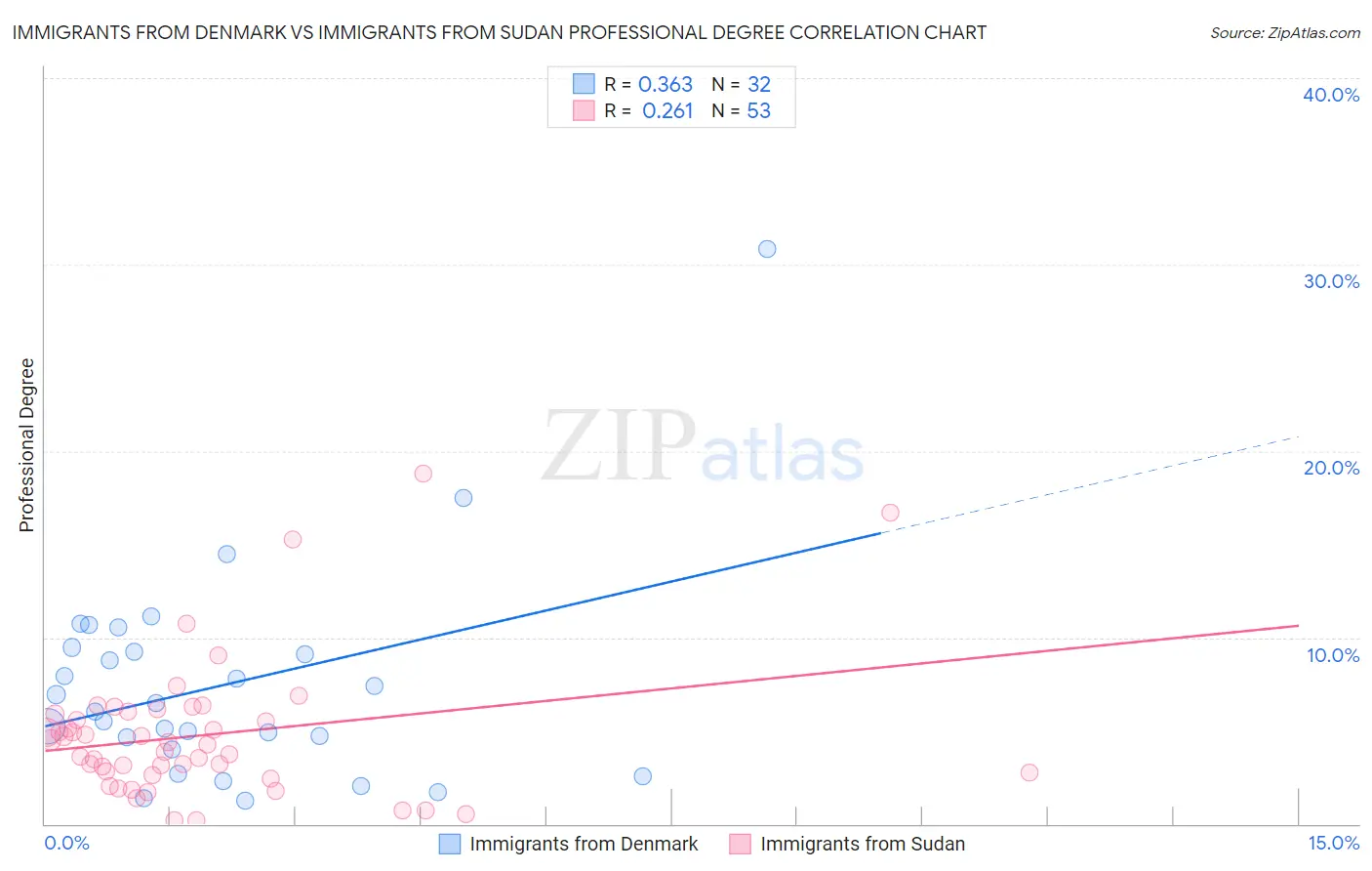 Immigrants from Denmark vs Immigrants from Sudan Professional Degree