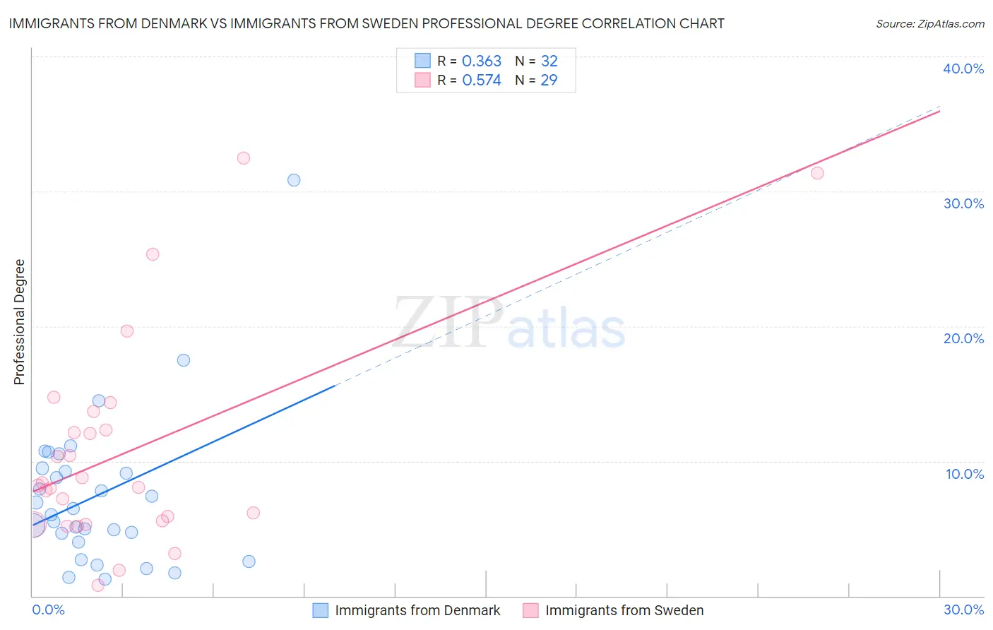 Immigrants from Denmark vs Immigrants from Sweden Professional Degree