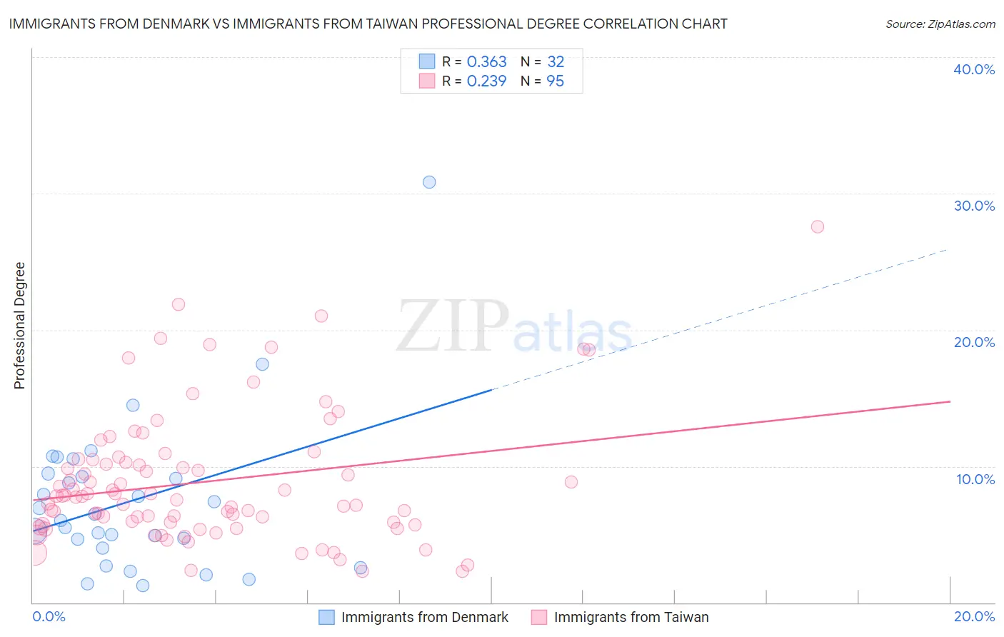 Immigrants from Denmark vs Immigrants from Taiwan Professional Degree