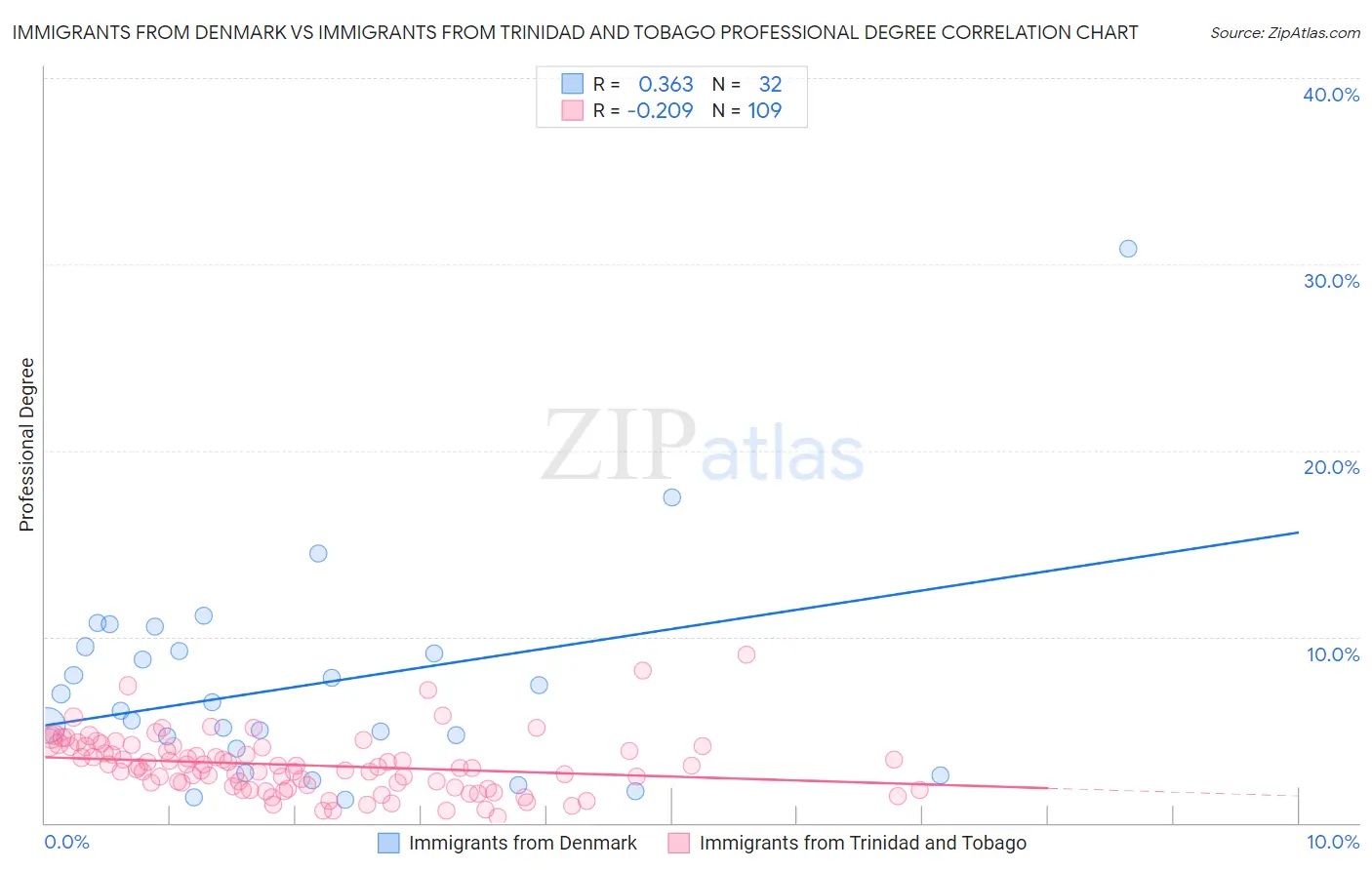 Immigrants from Denmark vs Immigrants from Trinidad and Tobago Professional Degree