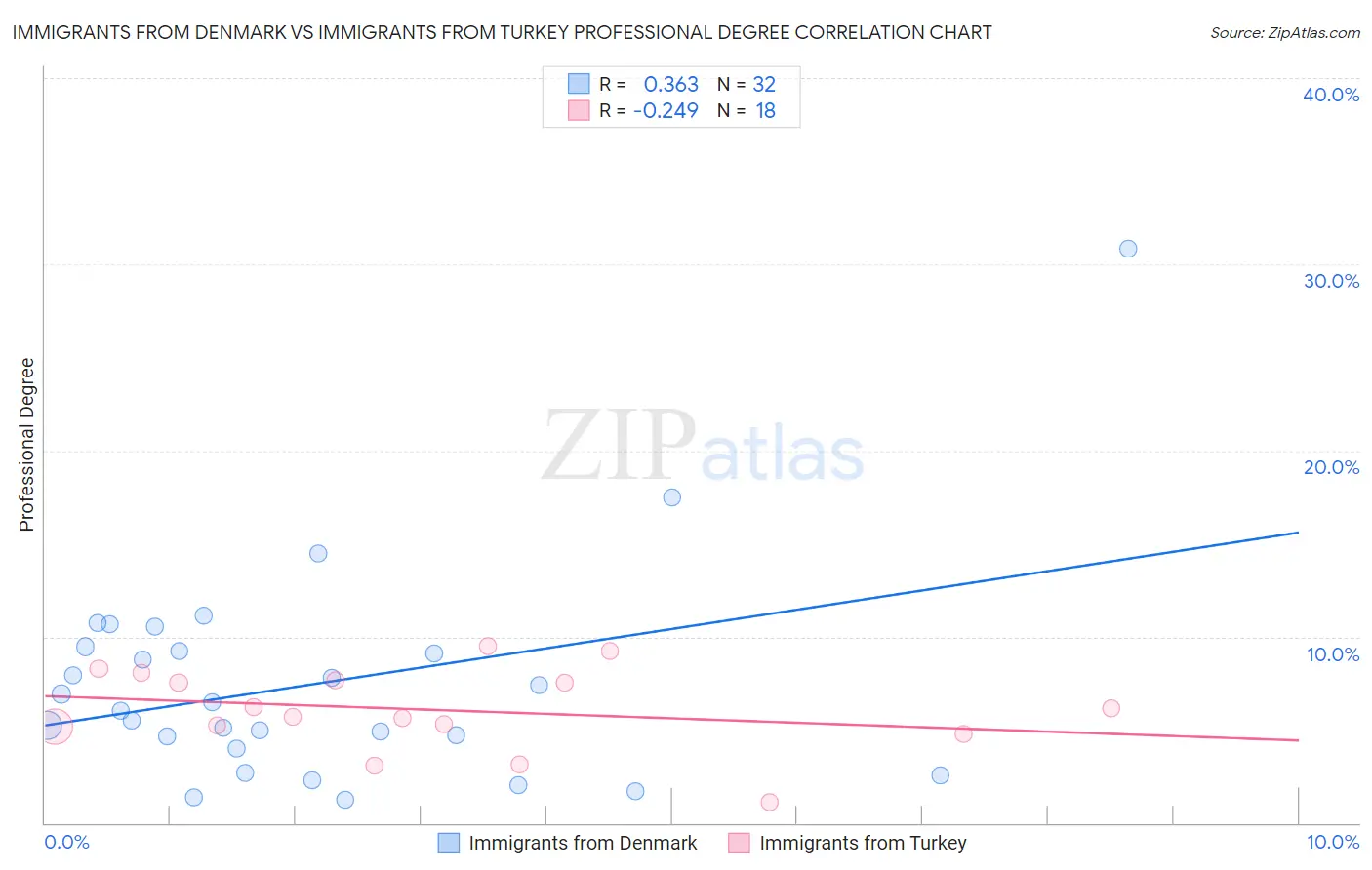 Immigrants from Denmark vs Immigrants from Turkey Professional Degree