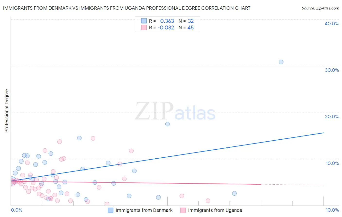 Immigrants from Denmark vs Immigrants from Uganda Professional Degree