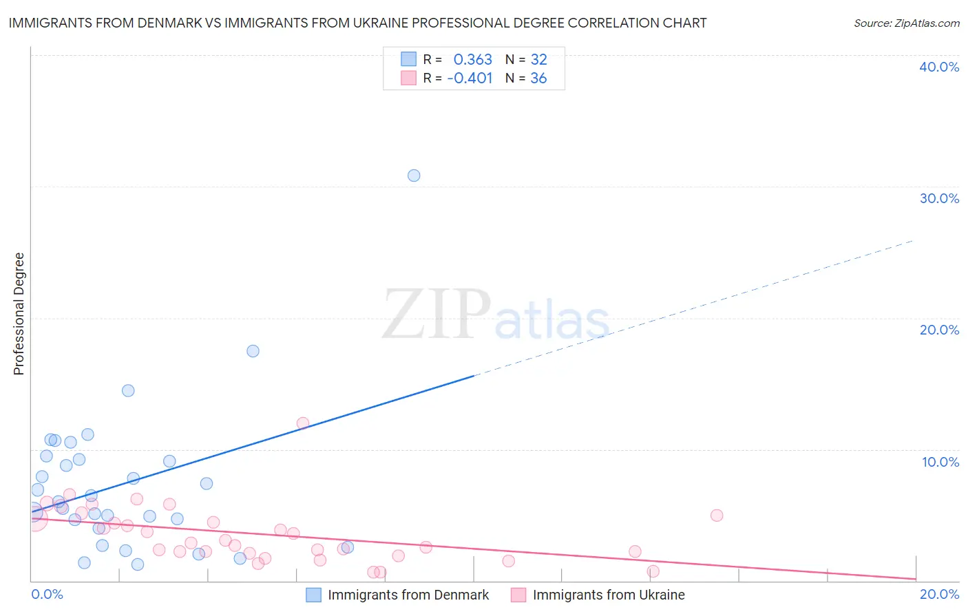 Immigrants from Denmark vs Immigrants from Ukraine Professional Degree