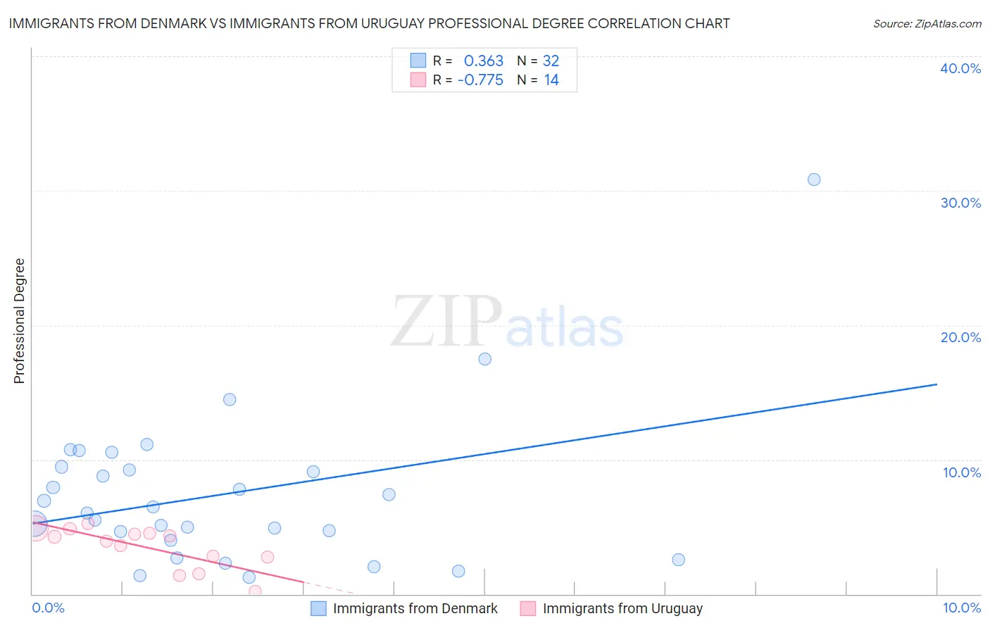 Immigrants from Denmark vs Immigrants from Uruguay Professional Degree