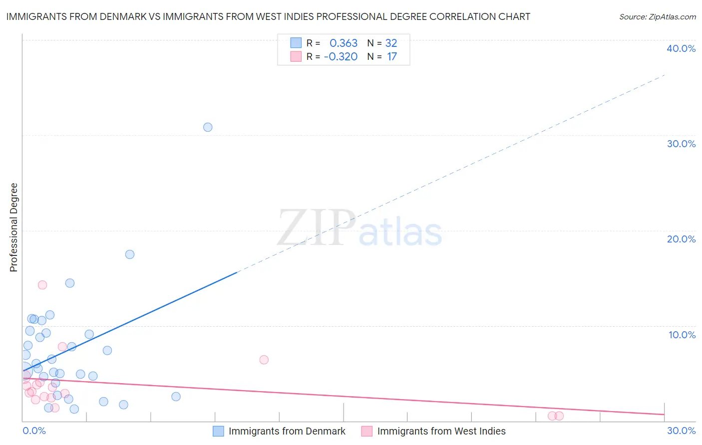 Immigrants from Denmark vs Immigrants from West Indies Professional Degree
