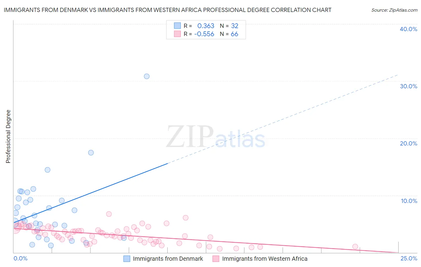 Immigrants from Denmark vs Immigrants from Western Africa Professional Degree