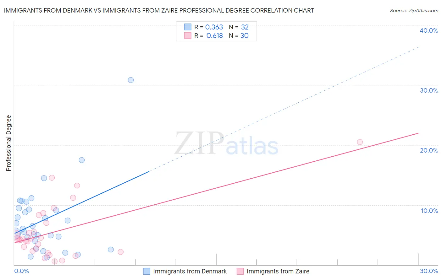 Immigrants from Denmark vs Immigrants from Zaire Professional Degree