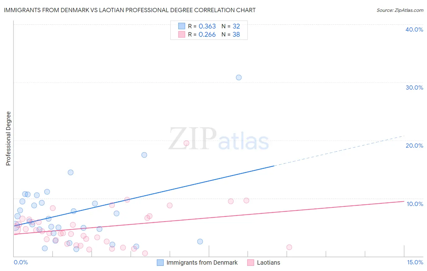 Immigrants from Denmark vs Laotian Professional Degree