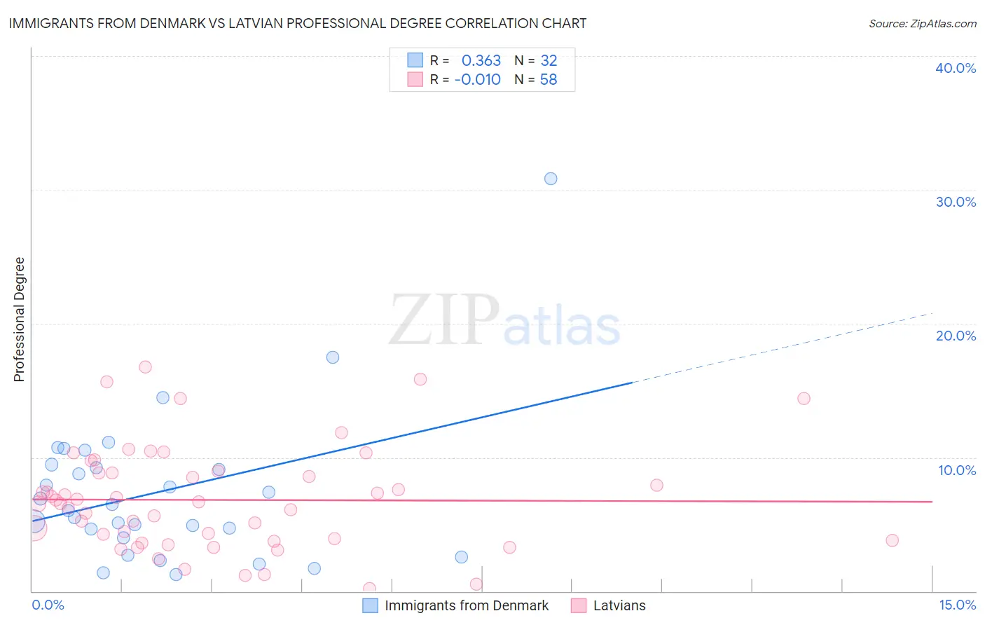 Immigrants from Denmark vs Latvian Professional Degree