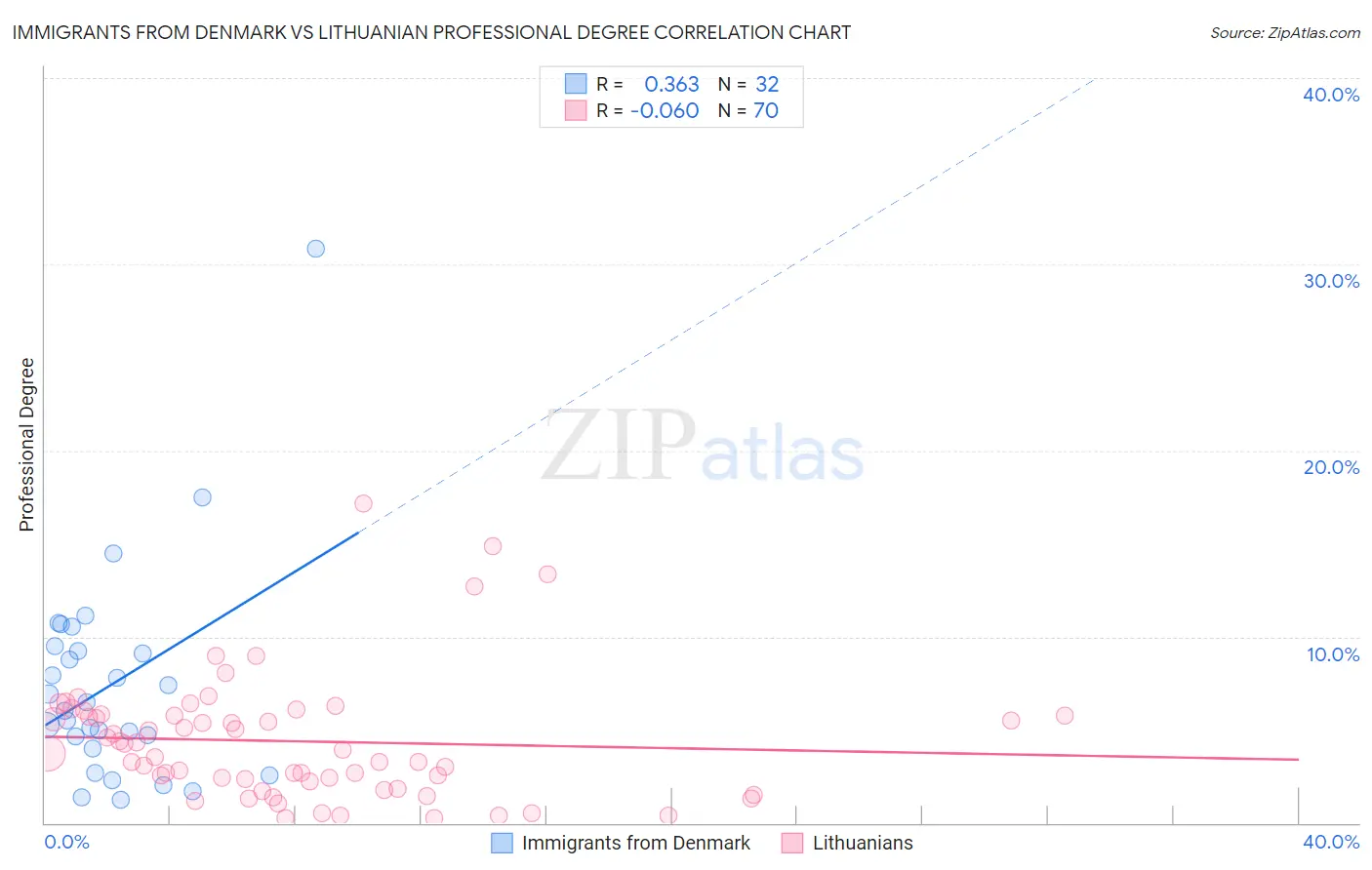 Immigrants from Denmark vs Lithuanian Professional Degree