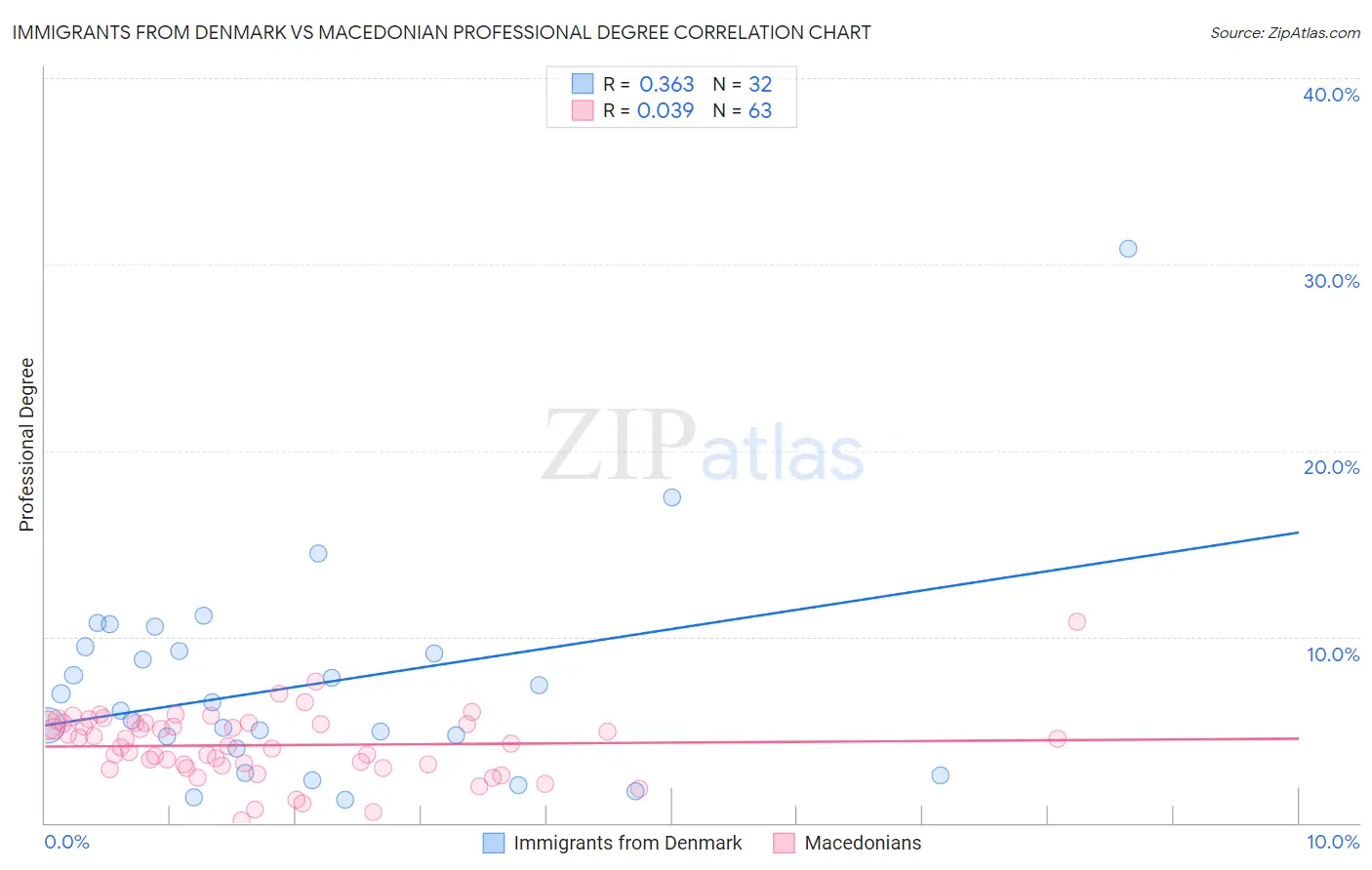 Immigrants from Denmark vs Macedonian Professional Degree