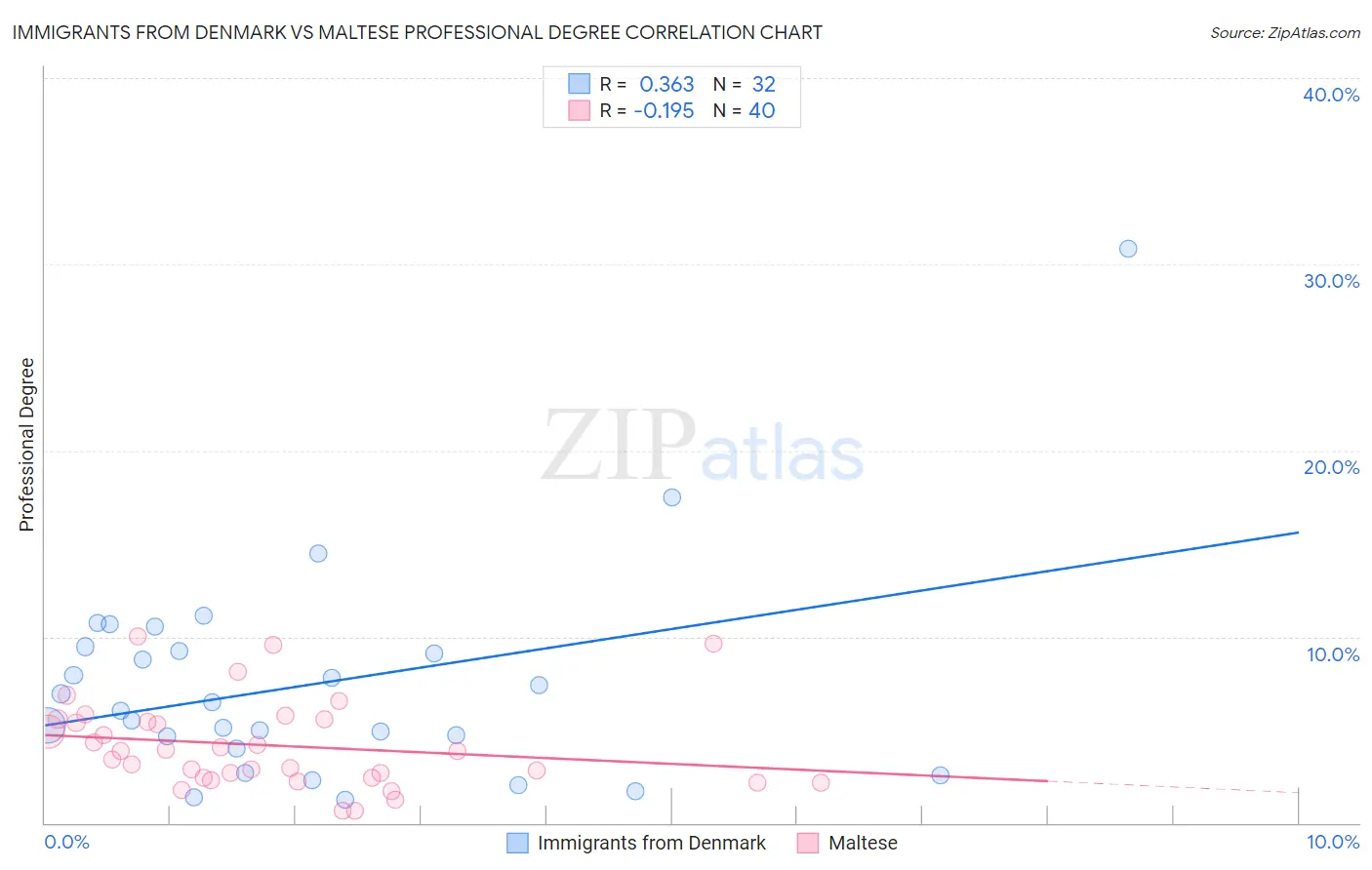 Immigrants from Denmark vs Maltese Professional Degree