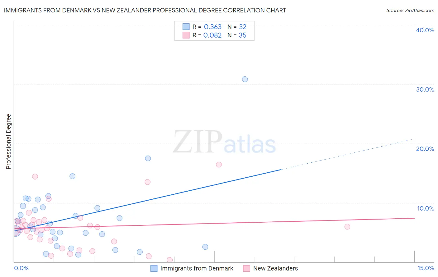 Immigrants from Denmark vs New Zealander Professional Degree
