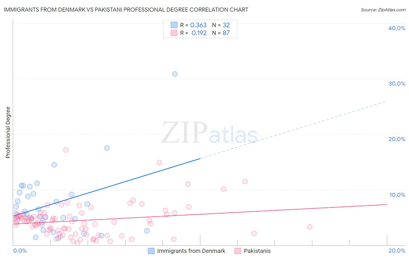 Immigrants from Denmark vs Pakistani Professional Degree