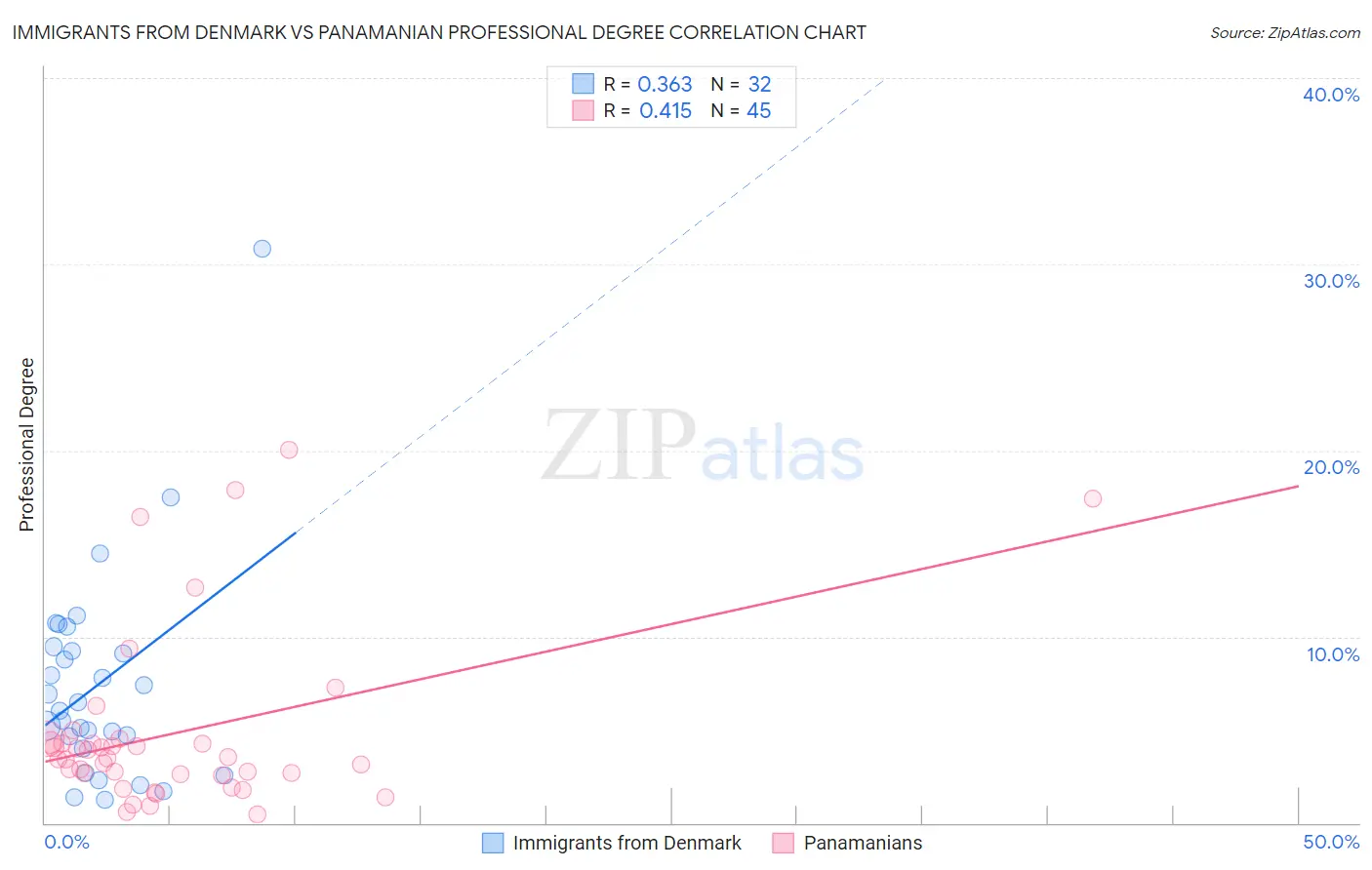 Immigrants from Denmark vs Panamanian Professional Degree