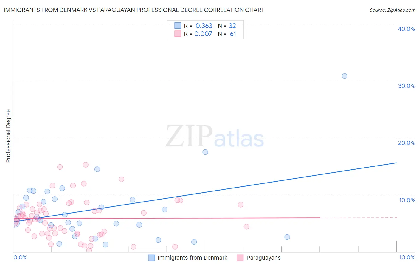 Immigrants from Denmark vs Paraguayan Professional Degree