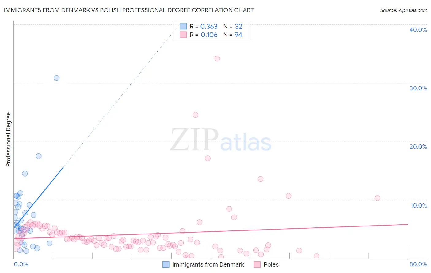 Immigrants from Denmark vs Polish Professional Degree