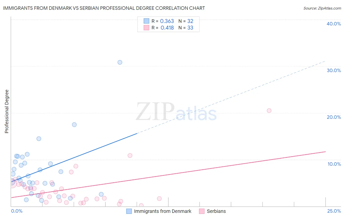 Immigrants from Denmark vs Serbian Professional Degree