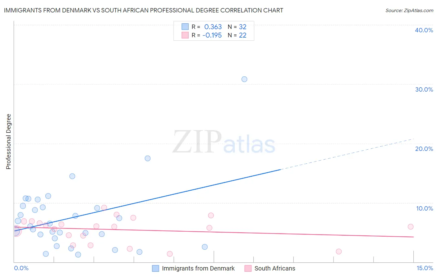 Immigrants from Denmark vs South African Professional Degree