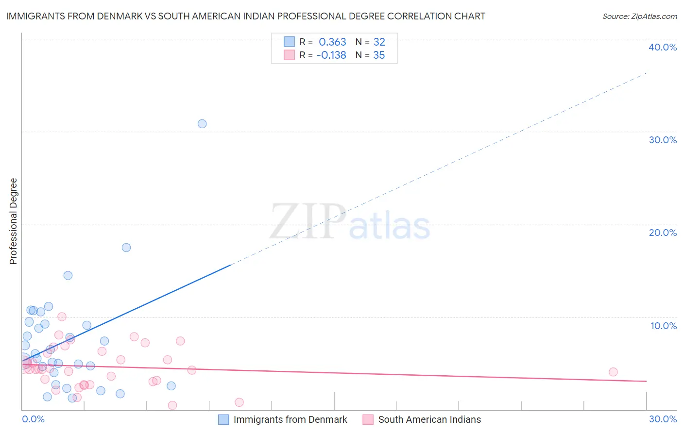 Immigrants from Denmark vs South American Indian Professional Degree